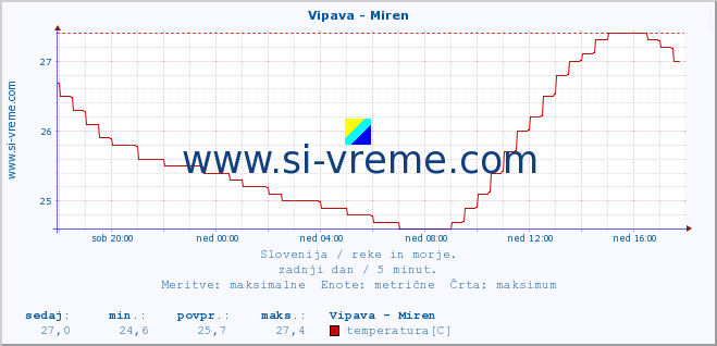 POVPREČJE :: Vipava - Miren :: temperatura | pretok | višina :: zadnji dan / 5 minut.