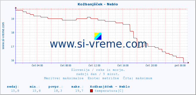 POVPREČJE :: Kožbanjšček - Neblo :: temperatura | pretok | višina :: zadnji dan / 5 minut.