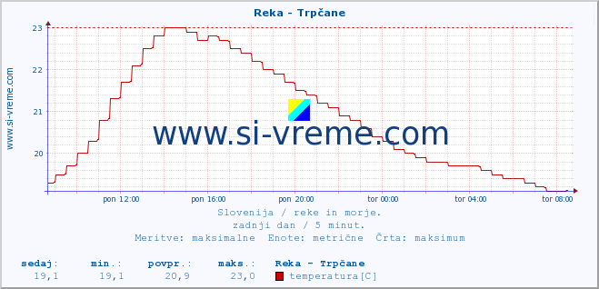 POVPREČJE :: Reka - Trpčane :: temperatura | pretok | višina :: zadnji dan / 5 minut.