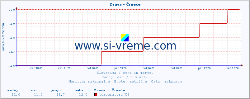 POVPREČJE :: Drava - Črneče :: temperatura | pretok | višina :: zadnji dan / 5 minut.