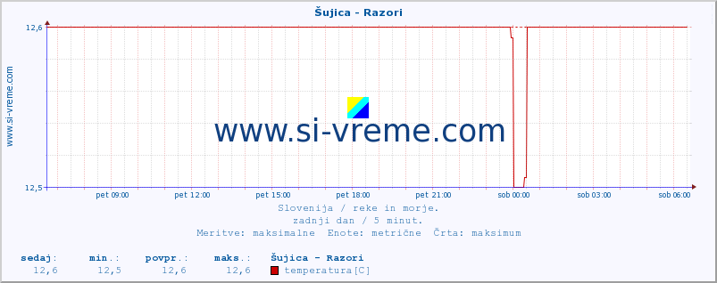 POVPREČJE :: Šujica - Razori :: temperatura | pretok | višina :: zadnji dan / 5 minut.