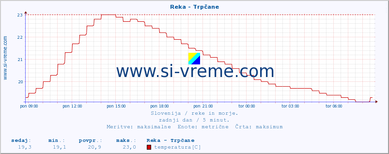 POVPREČJE :: Reka - Trpčane :: temperatura | pretok | višina :: zadnji dan / 5 minut.