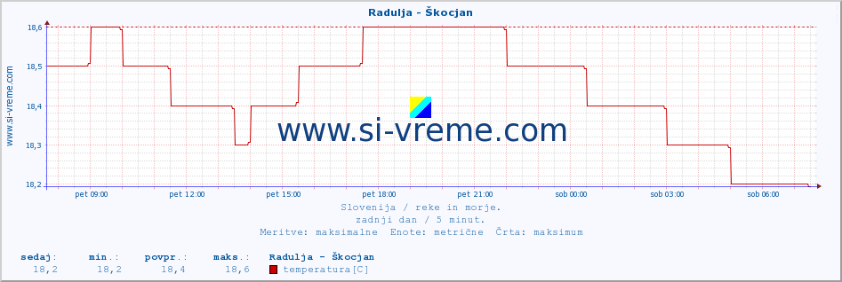 POVPREČJE :: Radulja - Škocjan :: temperatura | pretok | višina :: zadnji dan / 5 minut.