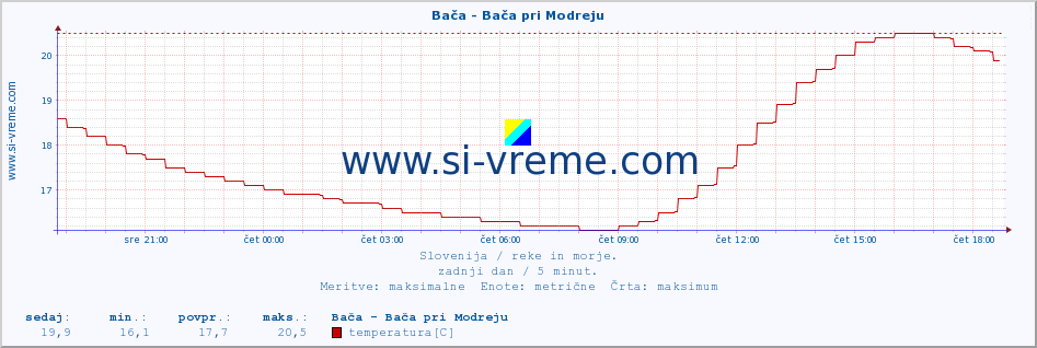 POVPREČJE :: Bača - Bača pri Modreju :: temperatura | pretok | višina :: zadnji dan / 5 minut.