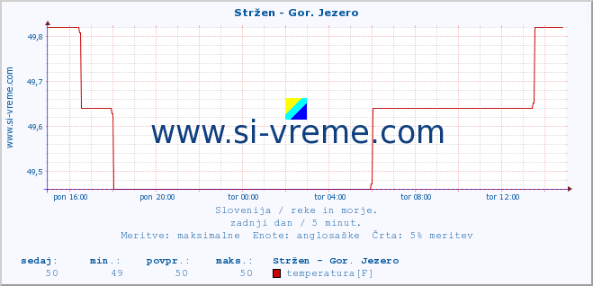 POVPREČJE :: Stržen - Gor. Jezero :: temperatura | pretok | višina :: zadnji dan / 5 minut.