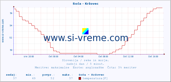 POVPREČJE :: Soča - Kršovec :: temperatura | pretok | višina :: zadnji dan / 5 minut.