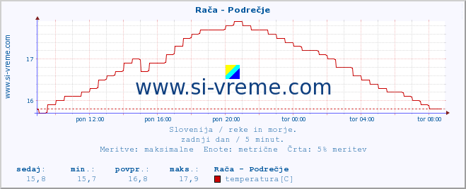 POVPREČJE :: Rača - Podrečje :: temperatura | pretok | višina :: zadnji dan / 5 minut.