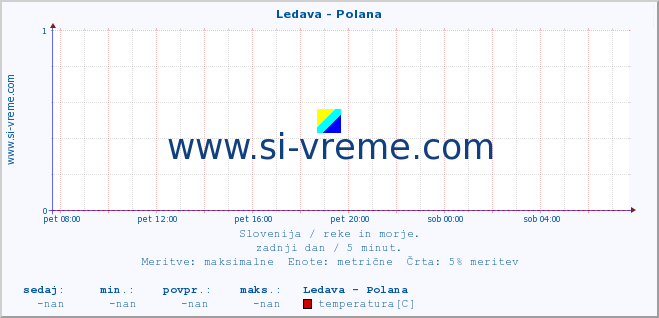 POVPREČJE :: Ledava - Polana :: temperatura | pretok | višina :: zadnji dan / 5 minut.