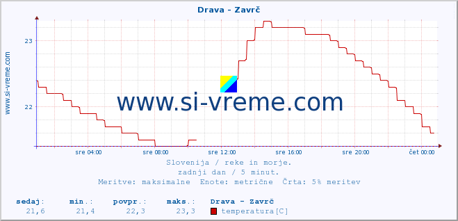 POVPREČJE :: Drava - Zavrč :: temperatura | pretok | višina :: zadnji dan / 5 minut.