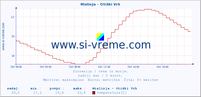 POVPREČJE :: Mislinja - Otiški Vrh :: temperatura | pretok | višina :: zadnji dan / 5 minut.