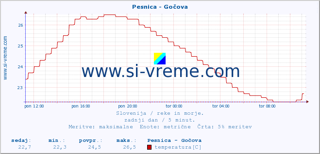 POVPREČJE :: Pesnica - Gočova :: temperatura | pretok | višina :: zadnji dan / 5 minut.