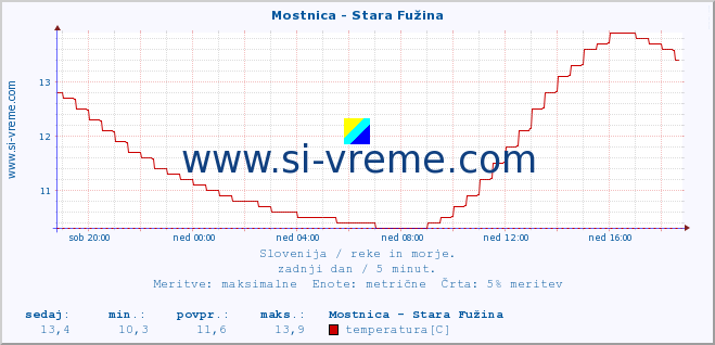 POVPREČJE :: Mostnica - Stara Fužina :: temperatura | pretok | višina :: zadnji dan / 5 minut.