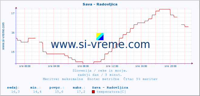 POVPREČJE :: Sava - Radovljica :: temperatura | pretok | višina :: zadnji dan / 5 minut.