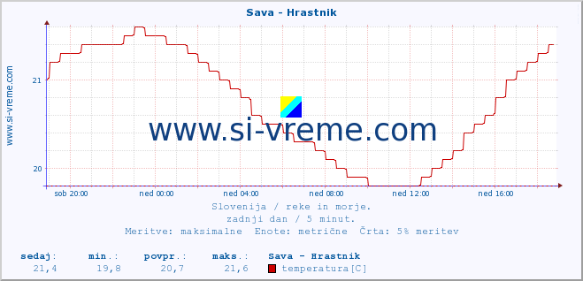 POVPREČJE :: Sava - Hrastnik :: temperatura | pretok | višina :: zadnji dan / 5 minut.