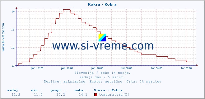 POVPREČJE :: Kokra - Kokra :: temperatura | pretok | višina :: zadnji dan / 5 minut.