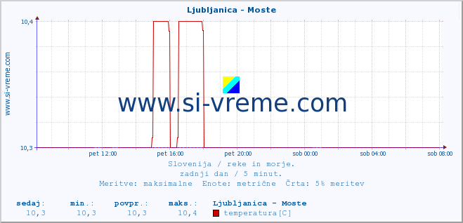 POVPREČJE :: Ljubljanica - Moste :: temperatura | pretok | višina :: zadnji dan / 5 minut.