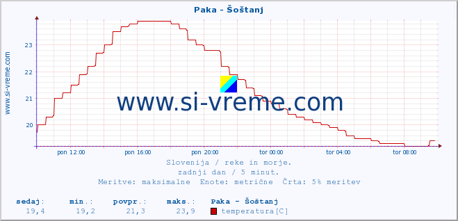 POVPREČJE :: Paka - Šoštanj :: temperatura | pretok | višina :: zadnji dan / 5 minut.