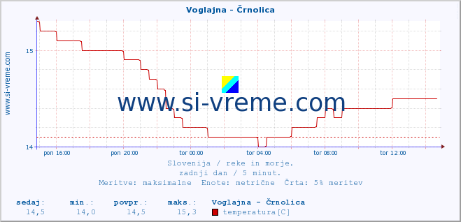 POVPREČJE :: Voglajna - Črnolica :: temperatura | pretok | višina :: zadnji dan / 5 minut.