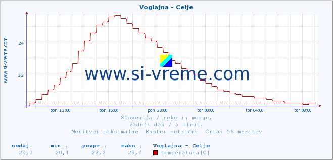 POVPREČJE :: Voglajna - Celje :: temperatura | pretok | višina :: zadnji dan / 5 minut.