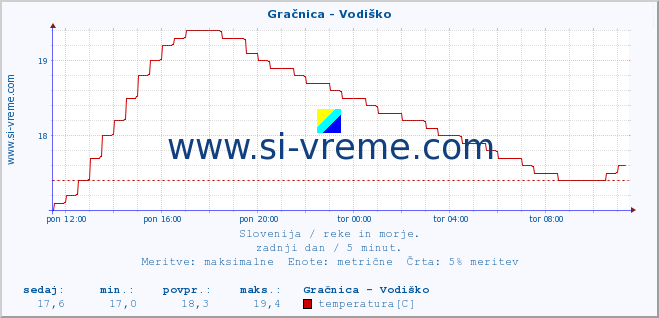 POVPREČJE :: Gračnica - Vodiško :: temperatura | pretok | višina :: zadnji dan / 5 minut.