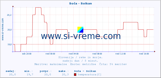 POVPREČJE :: Soča - Solkan :: temperatura | pretok | višina :: zadnji dan / 5 minut.