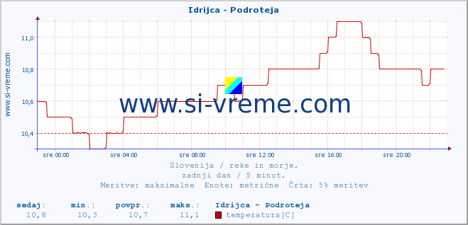 POVPREČJE :: Idrijca - Podroteja :: temperatura | pretok | višina :: zadnji dan / 5 minut.