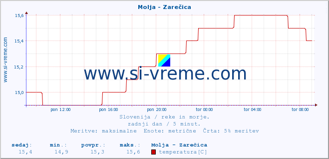 POVPREČJE :: Molja - Zarečica :: temperatura | pretok | višina :: zadnji dan / 5 minut.