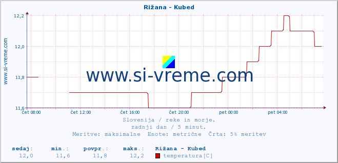 POVPREČJE :: Rižana - Kubed :: temperatura | pretok | višina :: zadnji dan / 5 minut.