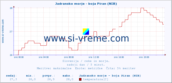 POVPREČJE :: Jadransko morje - boja Piran (NIB) :: temperatura | pretok | višina :: zadnji dan / 5 minut.