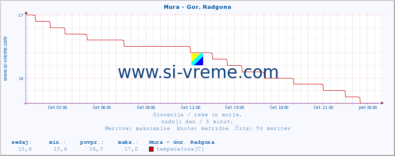 POVPREČJE :: Mura - Gor. Radgona :: temperatura | pretok | višina :: zadnji dan / 5 minut.