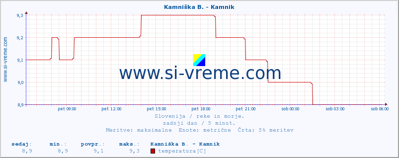 POVPREČJE :: Kamniška B. - Kamnik :: temperatura | pretok | višina :: zadnji dan / 5 minut.