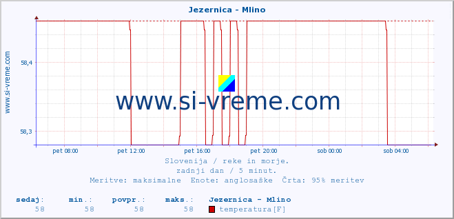 POVPREČJE :: Jezernica - Mlino :: temperatura | pretok | višina :: zadnji dan / 5 minut.