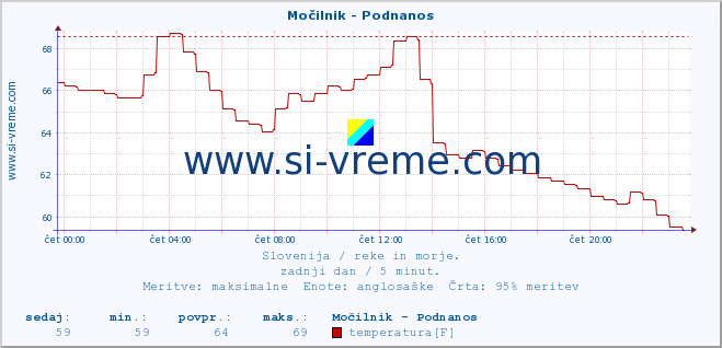 POVPREČJE :: Močilnik - Podnanos :: temperatura | pretok | višina :: zadnji dan / 5 minut.