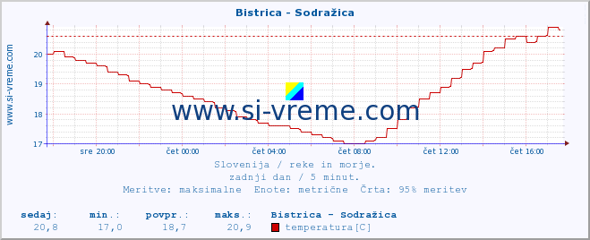 POVPREČJE :: Bistrica - Sodražica :: temperatura | pretok | višina :: zadnji dan / 5 minut.