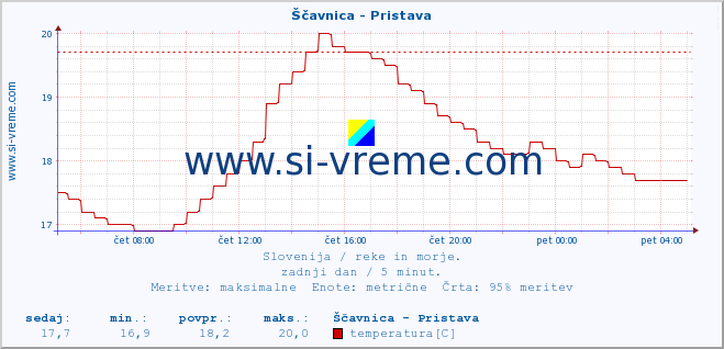 POVPREČJE :: Ščavnica - Pristava :: temperatura | pretok | višina :: zadnji dan / 5 minut.