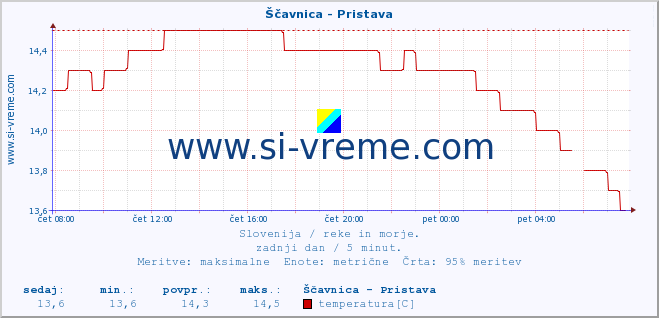 POVPREČJE :: Ščavnica - Pristava :: temperatura | pretok | višina :: zadnji dan / 5 minut.