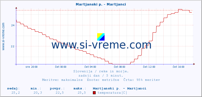 POVPREČJE :: Martjanski p. - Martjanci :: temperatura | pretok | višina :: zadnji dan / 5 minut.