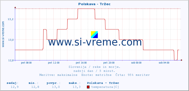 POVPREČJE :: Polskava - Tržec :: temperatura | pretok | višina :: zadnji dan / 5 minut.