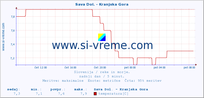 POVPREČJE :: Sava Dol. - Kranjska Gora :: temperatura | pretok | višina :: zadnji dan / 5 minut.