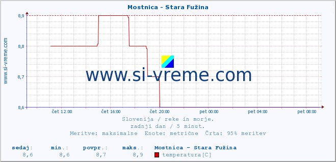 POVPREČJE :: Mostnica - Stara Fužina :: temperatura | pretok | višina :: zadnji dan / 5 minut.