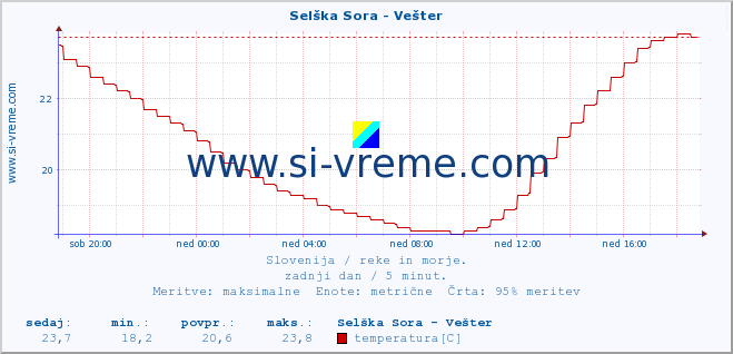 POVPREČJE :: Selška Sora - Vešter :: temperatura | pretok | višina :: zadnji dan / 5 minut.