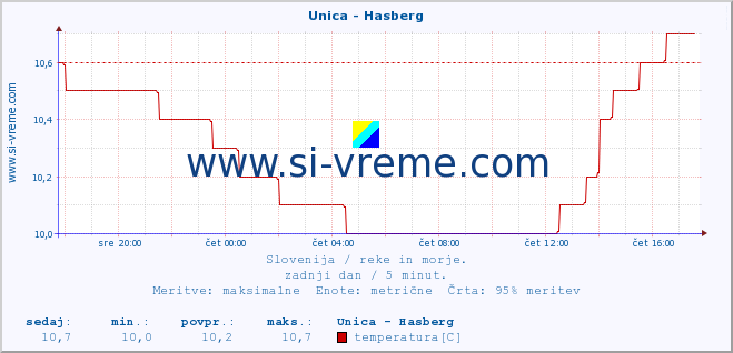 POVPREČJE :: Unica - Hasberg :: temperatura | pretok | višina :: zadnji dan / 5 minut.