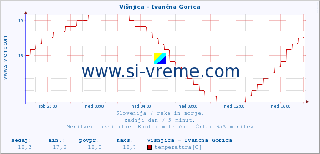 POVPREČJE :: Višnjica - Ivančna Gorica :: temperatura | pretok | višina :: zadnji dan / 5 minut.