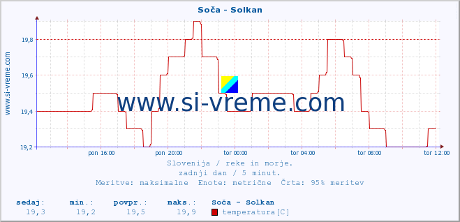 POVPREČJE :: Soča - Solkan :: temperatura | pretok | višina :: zadnji dan / 5 minut.