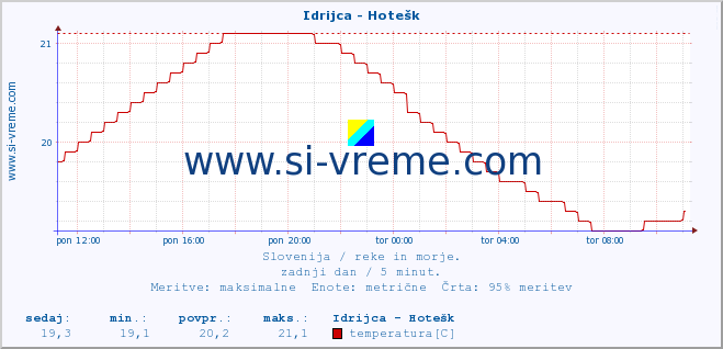 POVPREČJE :: Idrijca - Hotešk :: temperatura | pretok | višina :: zadnji dan / 5 minut.