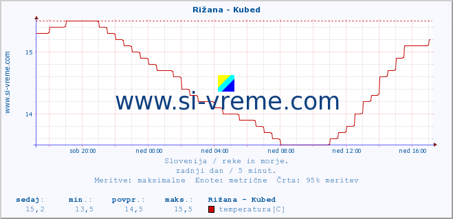 POVPREČJE :: Rižana - Kubed :: temperatura | pretok | višina :: zadnji dan / 5 minut.