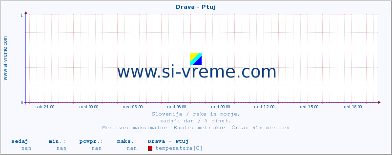 POVPREČJE :: Drava - Ptuj :: temperatura | pretok | višina :: zadnji dan / 5 minut.