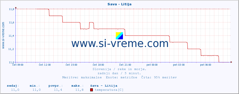 POVPREČJE :: Sava - Litija :: temperatura | pretok | višina :: zadnji dan / 5 minut.