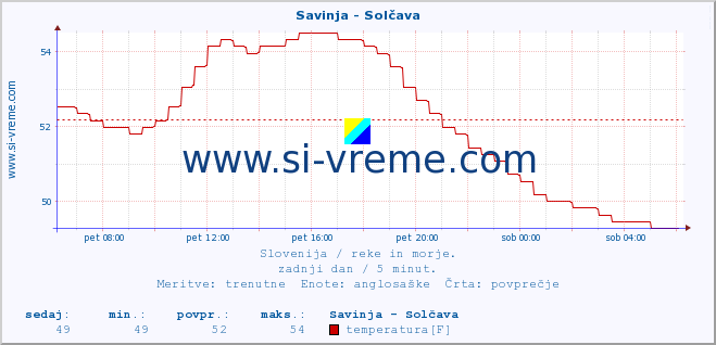 POVPREČJE :: Savinja - Solčava :: temperatura | pretok | višina :: zadnji dan / 5 minut.