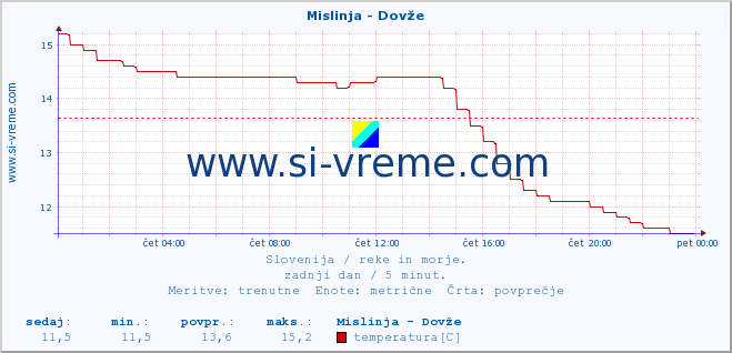 Slovenija : reke in morje. :: Mislinja - Dovže :: temperatura | pretok | višina :: zadnji dan / 5 minut.